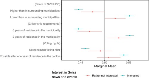 Figure A5. Marginal means depending on interest in Swiss news and events – (95% confidence interval).