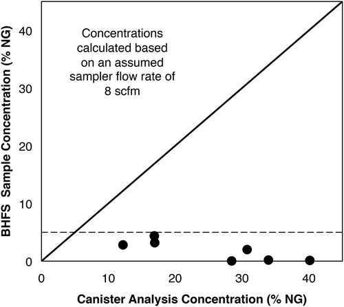 Figure 3. NG concentrations measured by the BHFS (calculated using an assumed BHFS flow rate of 8 scfm) versus concentrations via GC-FID (“actual sample concentration”). The dashed line indicates 5% sample concentration threshold, or the approximate concentration above which sensors should transition from catalytic oxidation to thermal conductivity. Data are from Modrak et al. (Citation2012).