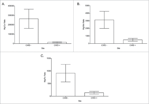 FIGURE 4. Water Mg/cation ratio comparisons between CWD-positive and CWD-negative locations Mg/Cu (A), Mg/Mn (B), Mg/Fe (C) from captive white-tailed deer locations. A significant difference (*) was detected between all groups, with CWD-negative locations having greater Mg/cation ratios (Two-tailed Student's T-test, α = 0.05). Mg/Cu (p = 0.003), Mg/Mn (p = 0.007), Mg/Fe (p = 0.008).