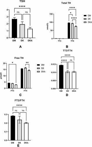 Figure 4 Thyroid function was influenced by dysregulation of glucose metabolism in DK and DKA. We found that the levels of TSH (A) and thyroid hormone TT4 (B) Free T3 and T4 (C) were substantially reduced in DKA. TT3/TT4 (D) and FT3/FT4 (E) indicators of thyroid function also display lower levels in DKA.