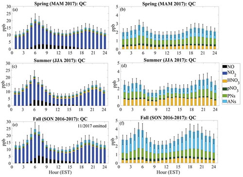 Figure 5. (a) The diurnal variation of the hourly median NOy speciation at QC during spring 2017. (b) The diurnal variation of the hourly median NOz speciation at QC during spring 2017. (c) Same as (a), except for summer 2017. (d) Same as (b), except for summer 2017. (e) Same as (a) and (c), except for fall 2016–2017. (f) Same as (b) and (d), except for fall 2016–2017. In all figures, the combined uncertainty of the measurements is given by the black error bars