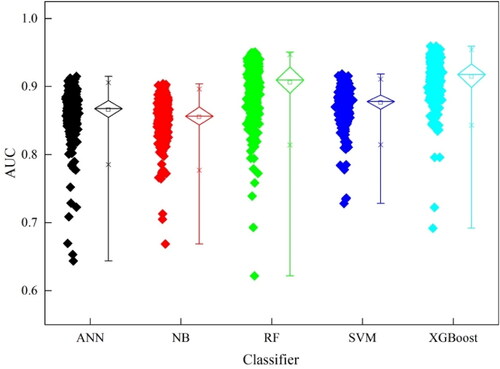 Figure 4. Comparison of the AUC values of each classifier with different feature combinations.