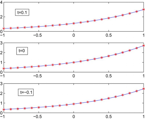 Figure 7. Comparison of numerical and exact solution at different values of t of Example 2.