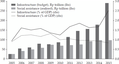 FIGURE 4 Public Spending on Infrastructure and Social Assistance, 2005–15