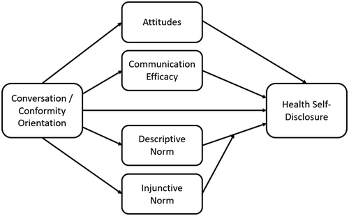 Figure 1 Study conceptual model