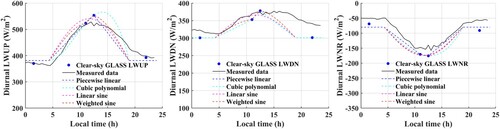 Figure 6. Comparisons of the measured and simulated diurnal cycles of clear-sky LWUP, LWDN and LWNR at station ‘SGP E1 Larned’ for DOY 178, 2006.
