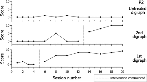 Figure 5. P2 Graphed responses WordDriver-2 AxNW lists.