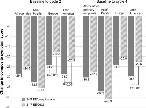 Figure 2 Change in composite symptom scores (headache + pelvic pain + bloating) during cycle days 22–28 from baseline to cycle 2 or 4 in all countries, and by regional subgroups (full analysis set).