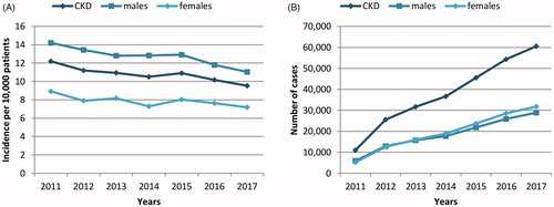 Figure 1. (A) Hospital incidence of chronic kidney disease (CKD) and (B) annual number of admissions linked to CKD registered in primary care settings in Spain.