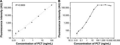 Figure 6 Standard curve and the hook effect.Notes: (A) Standard curve under optimized conditions. (B) High-dose signal saturation hook effect of our novel assay for PCT detection.Abbreviation: PCT, procalcitonin.