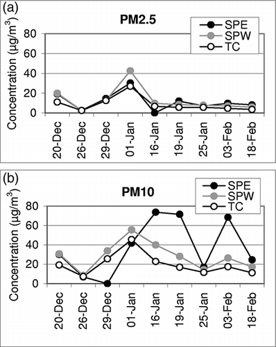 Figure 2. Temporal change in (a) PM2.5 and (b) PM10 concentrations at three sampling sites.