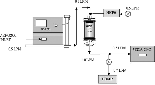 FIG. 1 Schematic diagram of DMA-APM set-up.