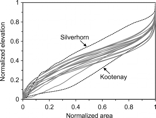 Figure 9. Hypsometric curves of the watersheds. Silverhorn River watershed has a high HI (= 0.52) and Kootenay River watershed has a low hypsometric integral (HI) (= 0.28).