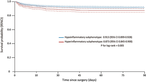Figure 3 Kaplan-Meier survival curves. 90-day patient survival in stratified by acute type A aortic dissection inflammatory subphenotype.