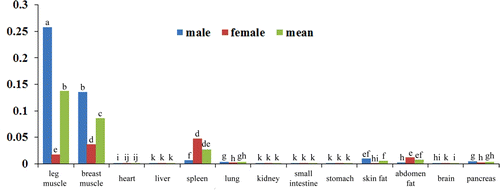 Figure 1.  The relative mRNA expression level of MyoD in duck different organs and tissues. Note: Blue bar, expression level in male duck; red bar, expression level in female duck; green bar, the means of male and female. The different letter on each bar means significant different (p<0.05).