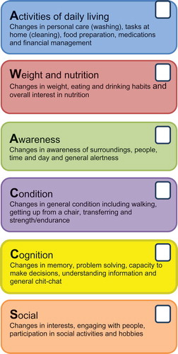 Figure 2. Domains of the AWACCS (Activities of daily living, Weight and nutrition, Awareness, Condition, Cognition and Social activities) tool.