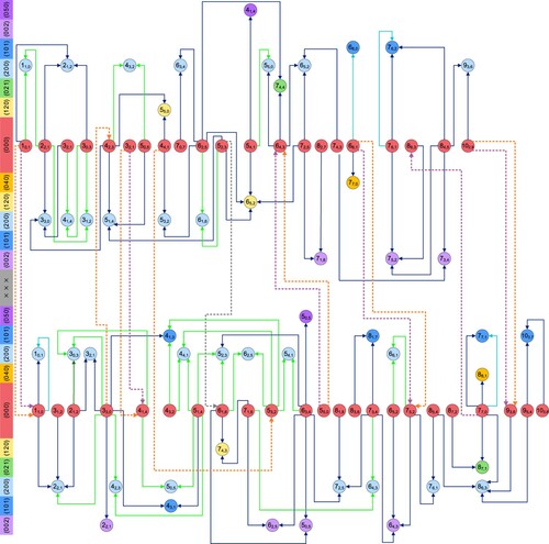 Figure 2. Pictorial representation of the precision lines observed for ortho-H216O. The rovibrational states are designated with (v1v2v3)JKa,Kc, whereby v3+Ka+Kc is odd. The rovibrational lines correspond to (v1′v2′v3′)JKa′,Kc′′←(v1″v2″v3″)JKa″,Kc″″, where ′ and ″ distinguish between the upper and lower states, respectively. Based on the even and odd parity of Kc″, the near-infrared transitions can be divided into two subnetworks, o+ and o−, respectively, which are drawn separately. The JKa,Kc rotational label is written out explicitly for each state in a circle, while the (v1v2v3) vibrational labels [Citation52] are indicated in the left-side colour legend. The vibrational states of this figure belong to the P=0, 4, and 5 polyads, where P=2v1+v2+2v3 is the polyad number. Transitions with light green arrows are results of the present study, while those with cyan, dark blue, grey, orange, and purple colours are taken from [Citation39, Citation40, Citation46–48], respectively. Dashed arrows represent pure rotational lines linking the o+ and o− subnetworks. The complete list of these ultraprecise transitions with their line centers and uncertainties are deposited in the Supplementary Material.