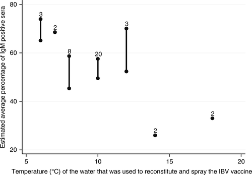 Figure 6.  Association between the temperature of the water that was used to reconstitute and spray the vaccine and the average IgM response per broiler breeder flock after IBV spray vaccination at approximately 2 weeks of age. Bar: 95% confidence interval of the estimated average percentage of IgM-positive sera for each temperature of the water. Number on top of bar: number of flocks with that temperature of the water that was used to reconstitute and spray the vaccine.