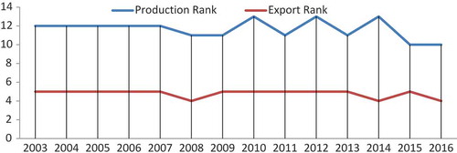 Figure 1. Production and exports rank of Pakistani rice compared to other countries.Source: Authors’ calculation based on FAO, 2017