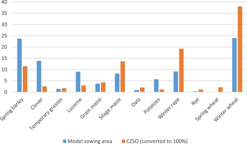 Figure 2. Share of crops on arable land in % (on sowing areas for CZSO data). Source: CitationCZSO (Citation2014–2018).