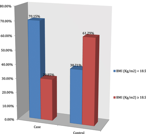 Figure 1 The proportion of body mass index (BMI) of respondents at selected hospitals in southern Ethiopia, 2021.