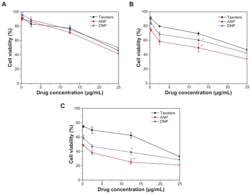 Figure 9 Viability of C6 cells after 24 (A), 48 (B), and 72 (C) hours of cell culture with docetaxel formulated in ANP and DNP in comparison with Taxotere® at the same docetaxel dose.Note: n = 6, *P < 0.05.Abbreviations: PCL, poly-ɛ-caprolactone; ANP, PCL-Tween 80 nanoparticles; DNP, PCL nanoparticles.