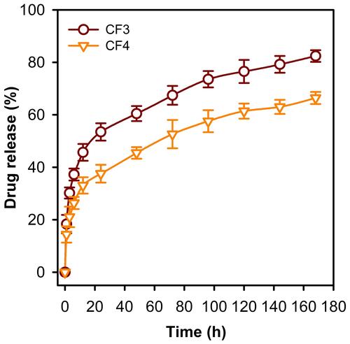 Figure 7 Release profile of PE from the CF3 and CF4 nanofibrous mats. It is obvious that the release rate is slower in case of CF4 compared to the CF3 formulation.