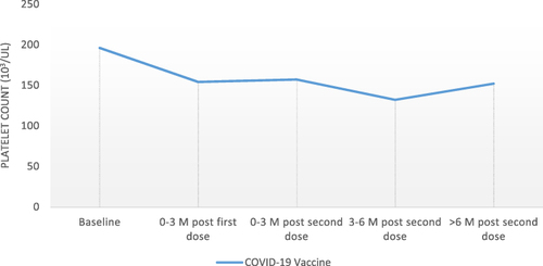 Figure 2 The trend of platelets after receiving COVID-19 vaccines among patients with ITP.