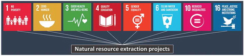Figure 1. Health-related SDGs that have a direct link to natural resource extraction projects.