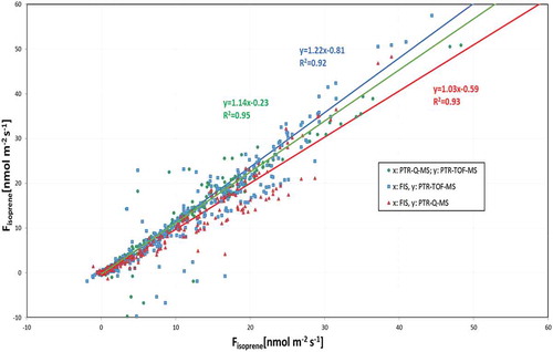 Figure 2. Plots of the correlation between the three instruments for the measurements of fluxes of isoprene: PTR-QMS vs. PTR-ToF-MS (green, y = 1.14x); FIS vs. PTR-ToF-MS (blue, y = 1.22×); FIS vs. PTR-QMS (red, y = 1.03×). The regressions lines were calculated as for Figure 1. See Figure 5 for information about error estimate on the flux data from the three different instruments.