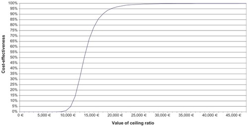 Figure 3 Cost-effectiveness acceptability curve of recombinant follicle-stimulating hormone versus highly purified human menopausal gonatotrophin.