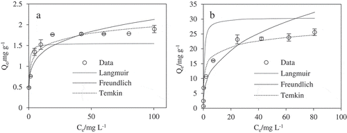 Figure 3. Adsorption isotherm for Cd(II) onto pristine biochar (a) and KB/LDH composite (b). IS = 0.01 M NaCl, pH = 6.5 ± 0.2 and T = 30 ± 2 °C.