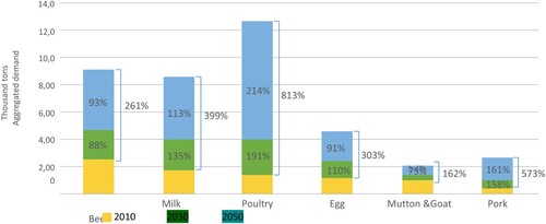 Figure 2. Estimated demand for livestock products (by 2010, 2030 and 2050). Source: FAO, Acosta and Felis (FAO, Citation2017) estimations. Aggregated data for Burkina, Faso, Egypt, Ethiopia, Kenya, Nigeria and Uganda.