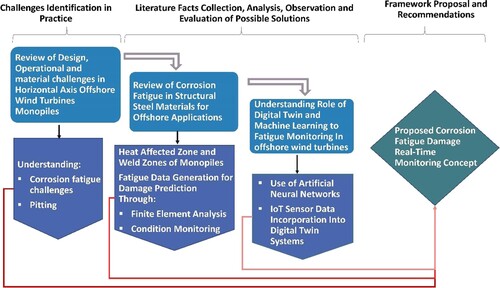 Figure 3. Research review methodology applied in this study (This figure is available in colour online).