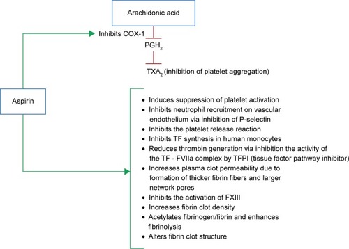 Figure 1 Mechanisms of antithrombotic effects of aspirin.