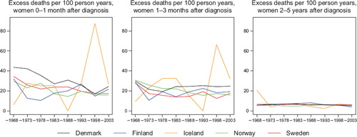 Figure 2. Trends in age-standardised (ICSS) excess death rates per 100 person years for cancer of cervix uteri by country and time since diagnosis. Nordic cancer survival study 1964–2003.