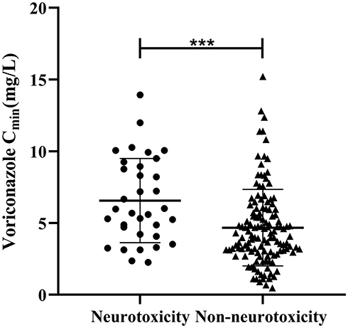 Figure 2 Distribution of voriconazole Cmin in patients with and without CNS toxicity. ***P<0.001.