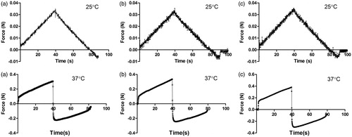 Figure 3. Texture profiling of in situ gel at 25 °C and 37 °C.