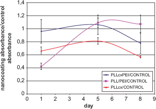 Figure 6. Evaluation of the mitochondrial activity in MTT test of encapsulated Jurkat cells during 8-day culture: The ratio of absorbance for cells coated with polyelectrolyte layers to the negative control absorbance. PLL/PEI – absorbance of cells encapsulated with double bilayer of PLL and PEI double bilayer; PLLcxPEI – absorbance of cells encapsulated with PLL with incorporated biotin complexed with avidin and PE with incorporated biotin; CONTROL- non-encapsulated cells’ absorbance.