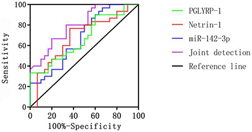 Figure 2 ROC curves for predictive values of PGLYRP-1, Netrin-1, and miR-142-3p for the prognosis of patients with rheumatoid arthritis.