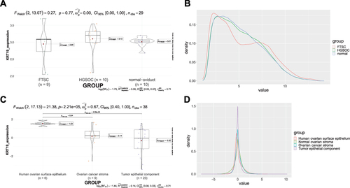 Figure 7 KRT19 gene expression in various ovarian cells. (A) KRT19 expression in different groups of GSE69428; (B) Density plot in different groups of GSE69428; (C) KRT19 expression in different groups of GSE40595; (D) Density plot in different groups of GSE40595.