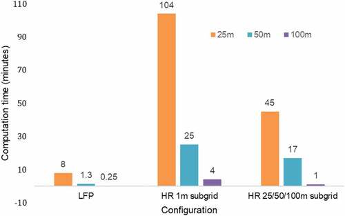 Figure 9. Approximate computation time of HEC-RAS and LISFLOOD-FP configurations.