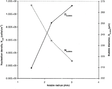 Figure 3 Average bubble diameter (D bubble) and nucleation density (N bubble) vs. nozzle radius for SCFX extrudates.