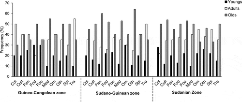 Figure 2. Usage types per age category across phytochorological zones.