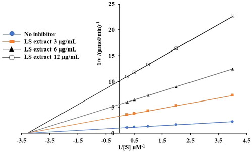 Figure 4. Lineweaver-Burk plot analysis for the kinetic analysis of α-glucosidase inhibitory activity of the LS extract. 1/[S] and 1/v were the reciprocal of substrate concentration (mM)−1 and reciprocal of reaction velocity (nmol/min)−1, respectively.