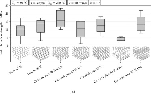 Figure 13. Tensile strengths of different interlocking structures. The whiskers of the box plot show the range from minimal to maximal measured value. A circle visualises the average and a line the median of the respective data.