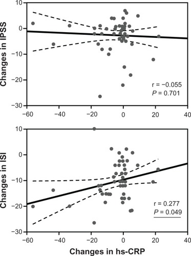 Figure 6 Association between changes in IPSS or ISI scores and changes in hs-CRP levels.