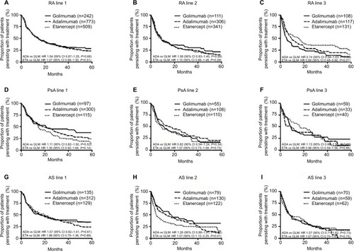 Figure 3 (A–I) Persistence with treatment (months) in unmatched population by treatment, diagnosis, and line of therapy.