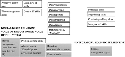 Figure 1. First focus group’s clustering.