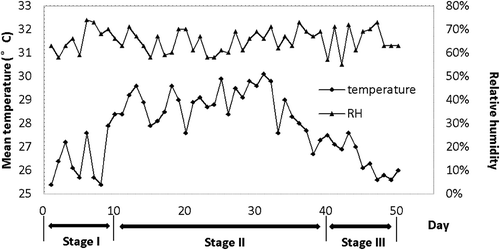 Figure 5. Indoor mean temperature and relative humidity during test period.